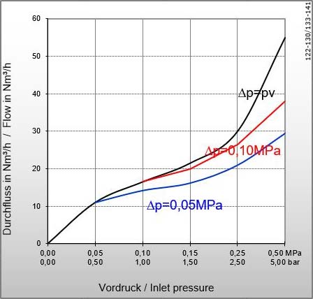 Dia_0_bis_0-50MPa_DKT_DKG_DKG_und_W Durchflussdiagramm 0 - 50 MPa