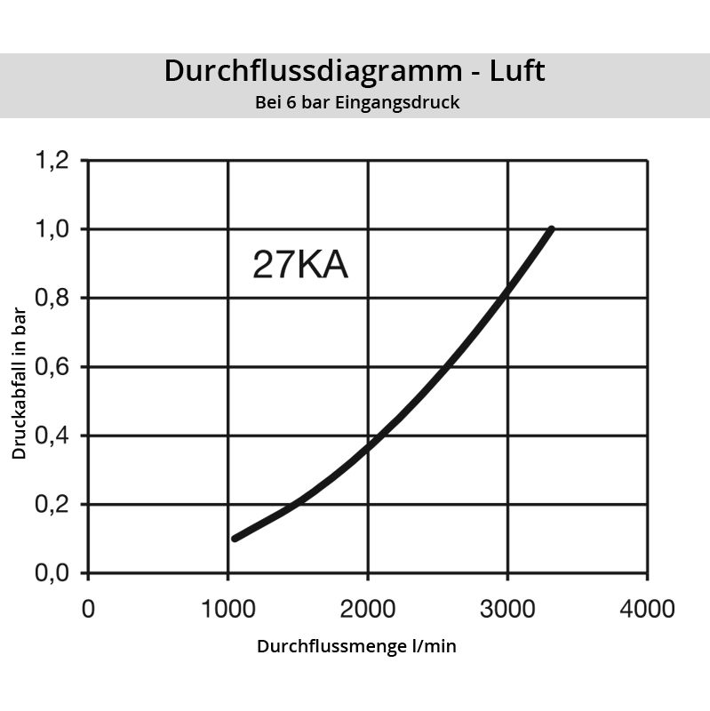 Diagramm Luft 27KA