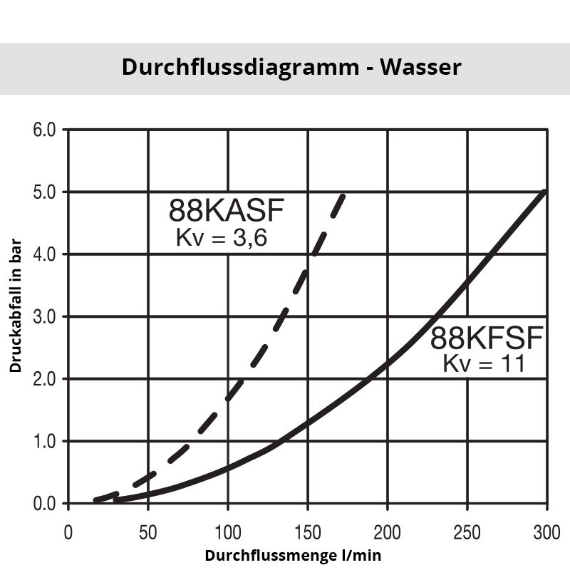 Wasser_88KASF Diagramm Wasser 88KA