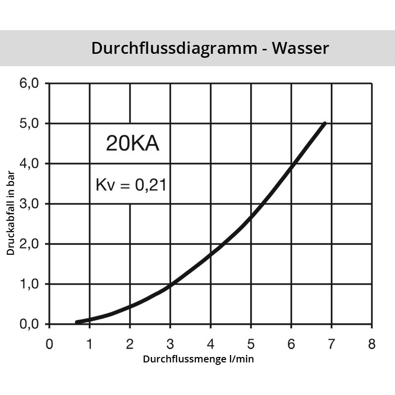 Diagramm Wasser 20KA
