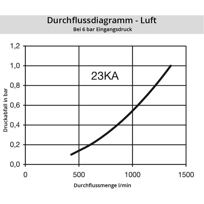 Diagramm Luft 23SF