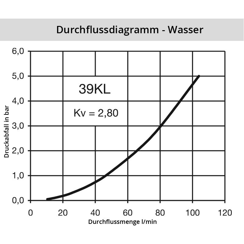 Diagramm Wasser 39SL