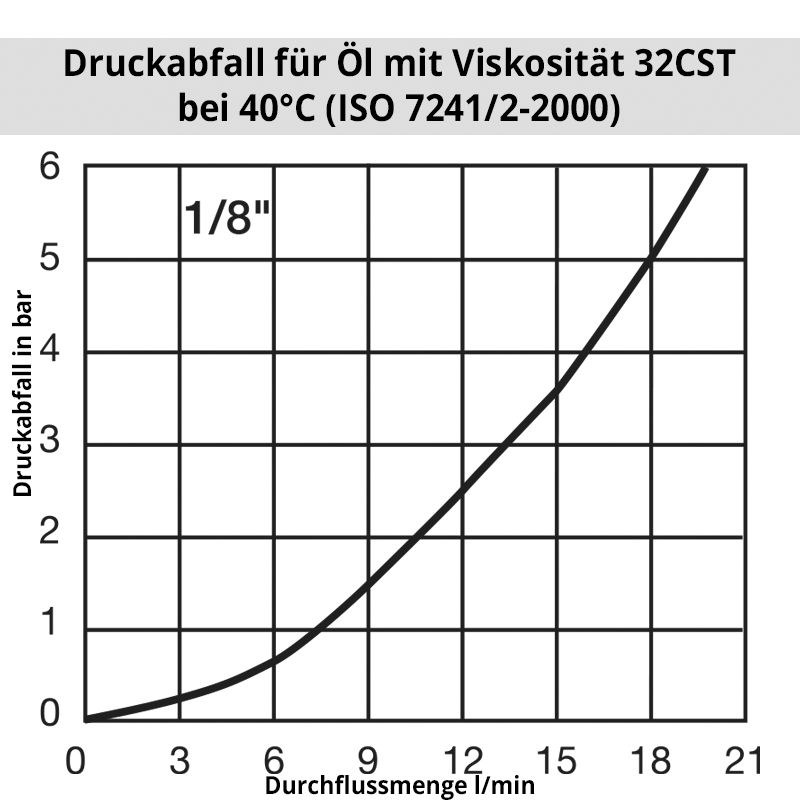 Diagramm Öl2300