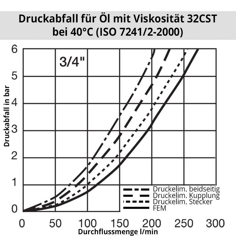oil_IF_FEM_3-4KCwFlSzZmsnhn Diagramm ÖlIF7500