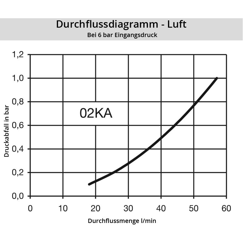 Diagramm Luft 02KA