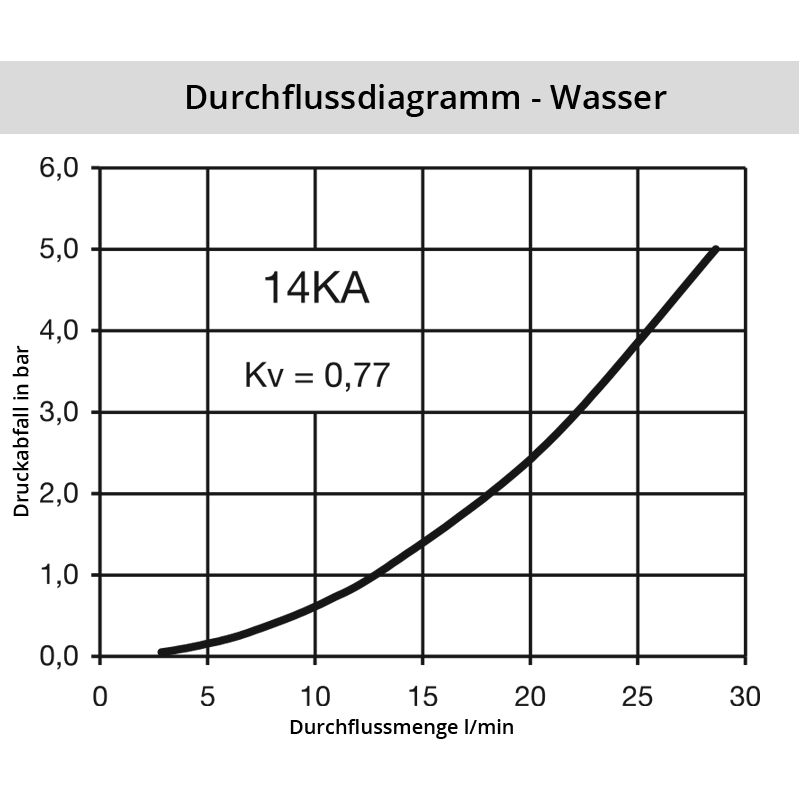 Wasser_14KASF2h2tXBBgUTlLP Diagramm Wasser 14KA