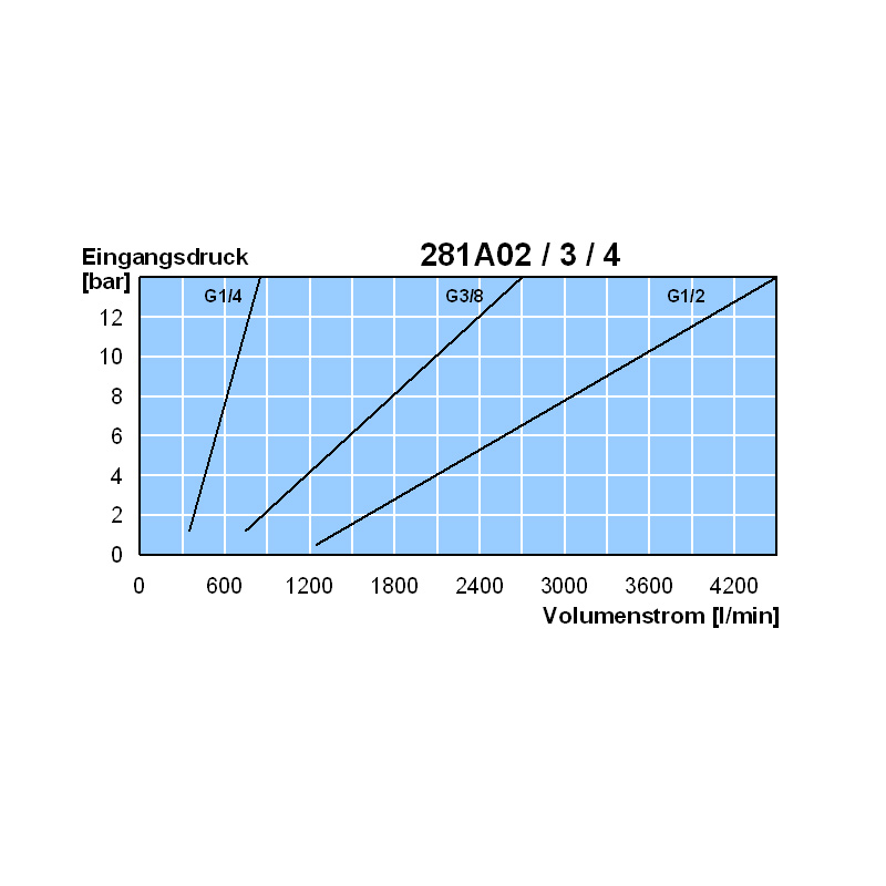 Luft_281A02-4 Diagramm Luft 281A04