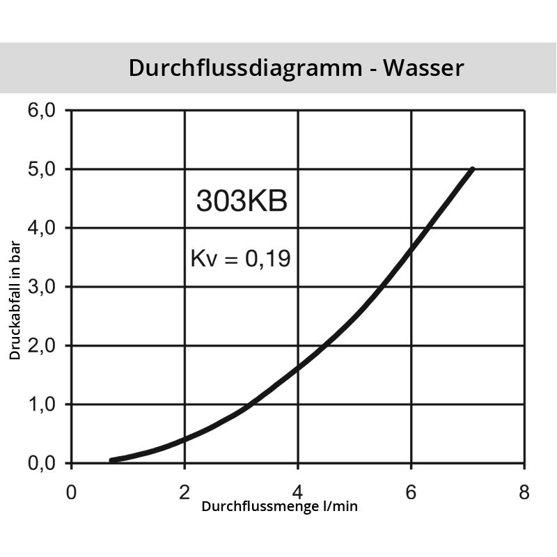 Diagramm Wasser 303SB