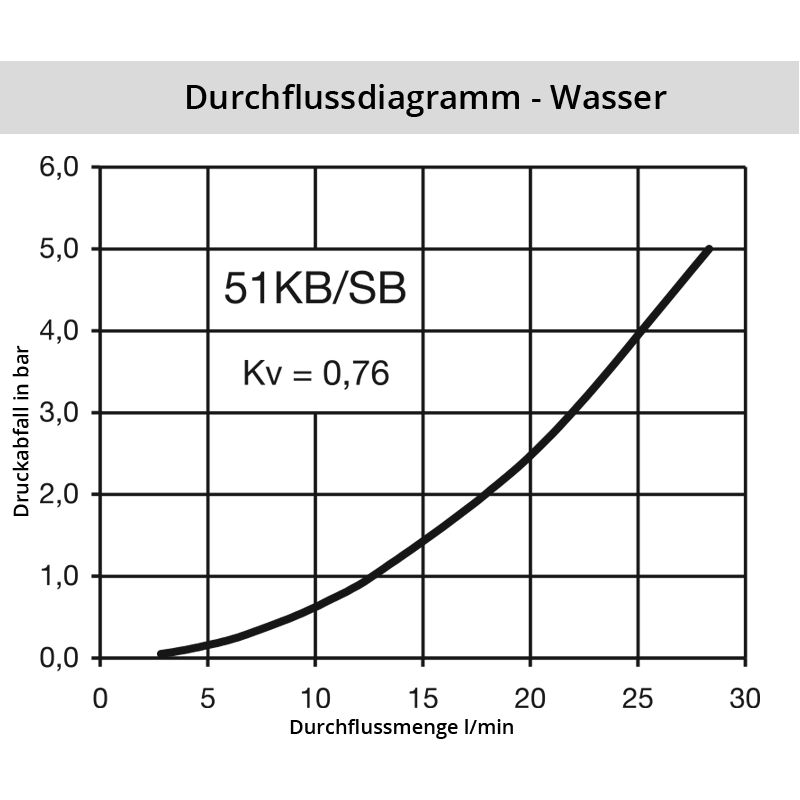 Diagramm Wasser 51KB