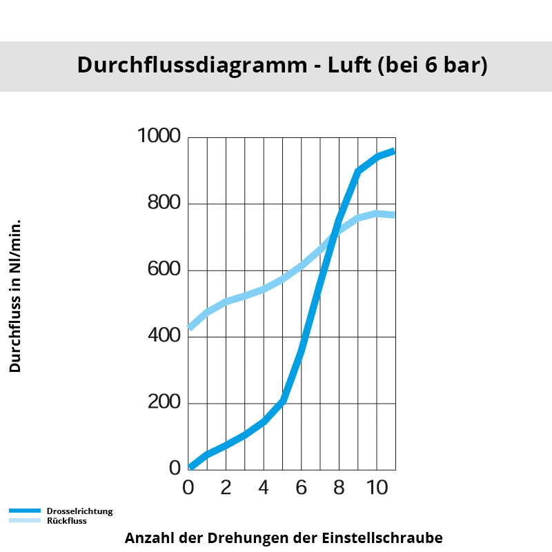 Diagramm 7130 10 13