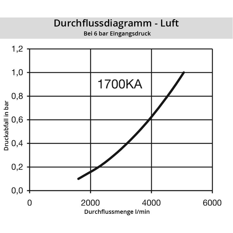 Diagramm Luft 1700KA