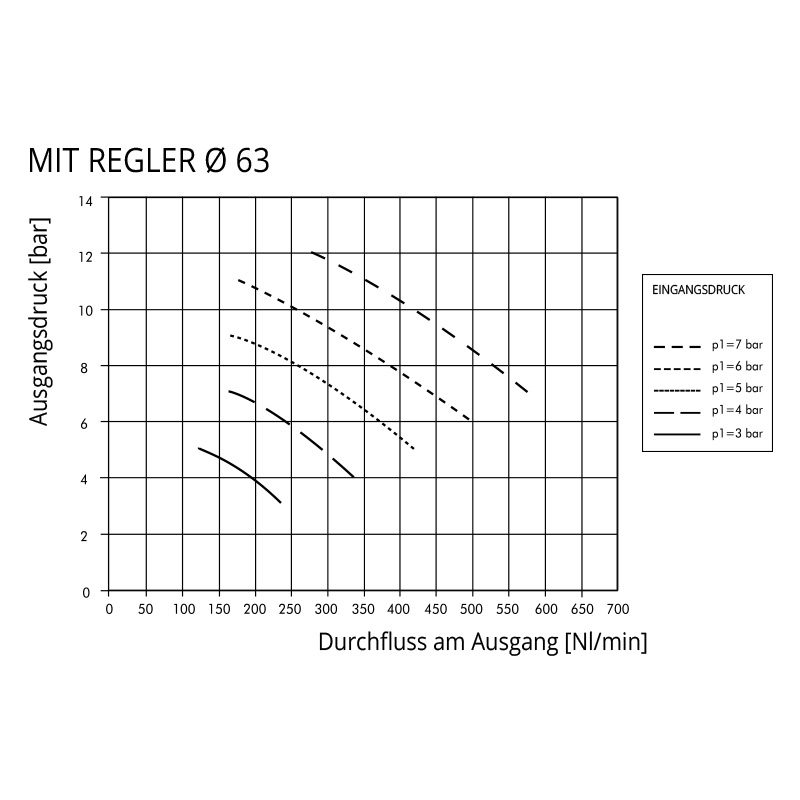 Diagramm Durchfluss