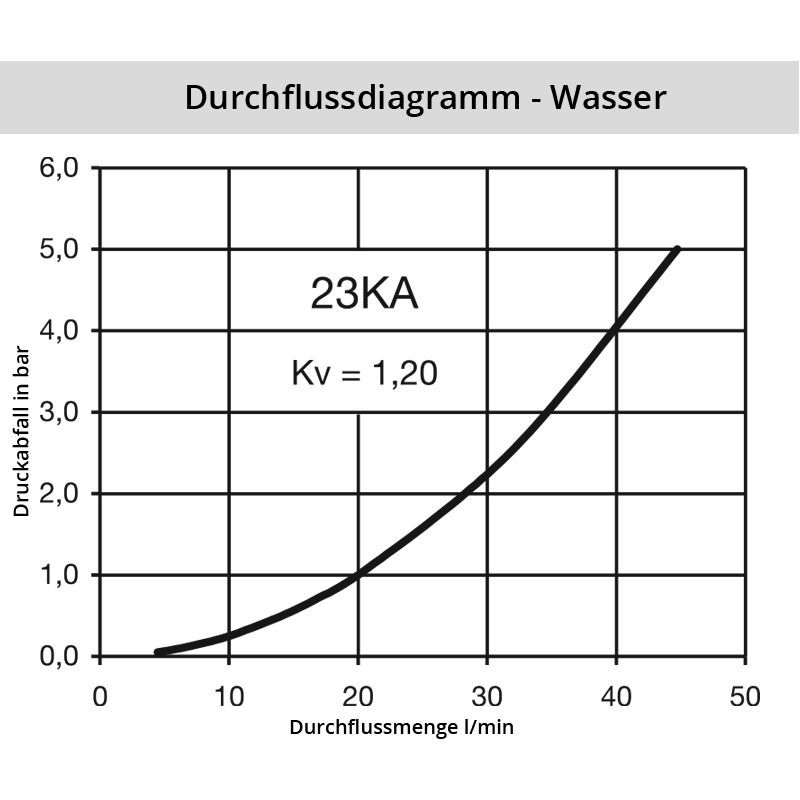 Diagramm Wasser 23KA