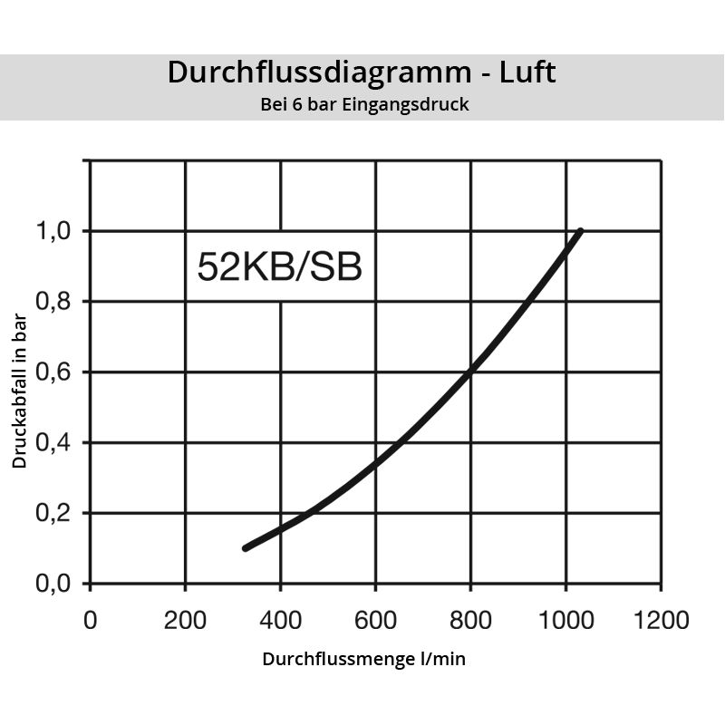 Diagramm Luft 52KB