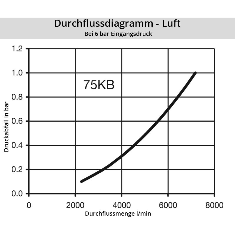 Diagramm Luft 75KB
