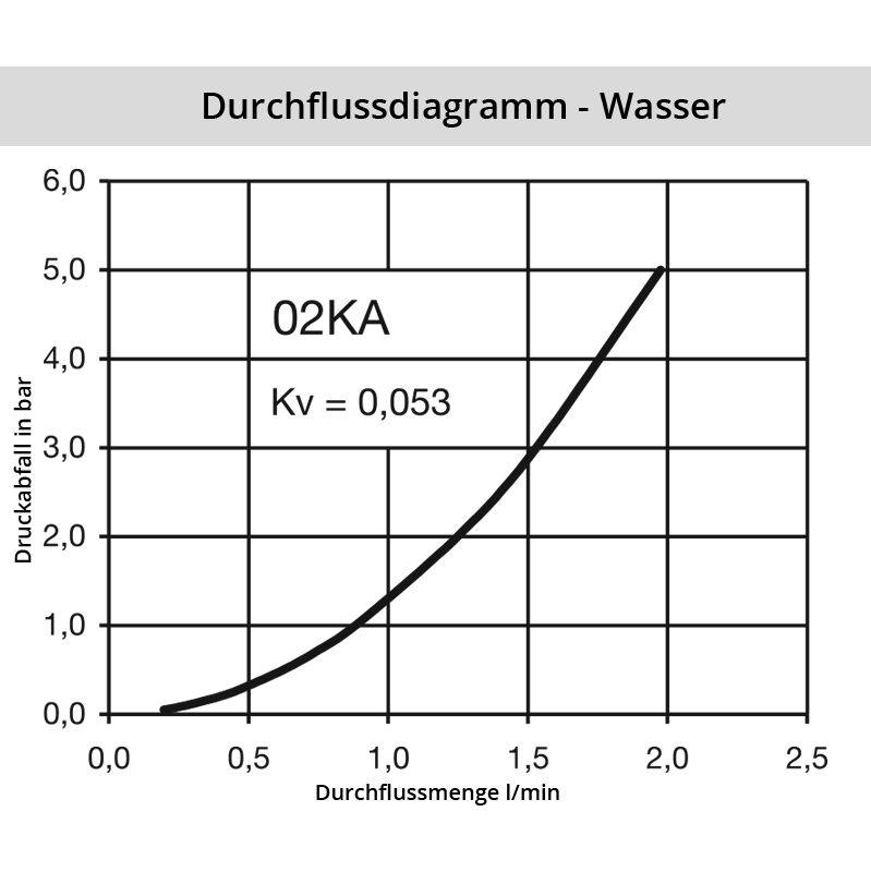 Diagramm Wasser 02KA