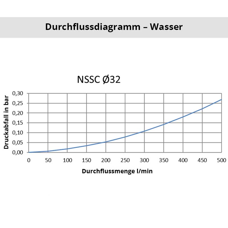 Durchflussdiagramm Wasser