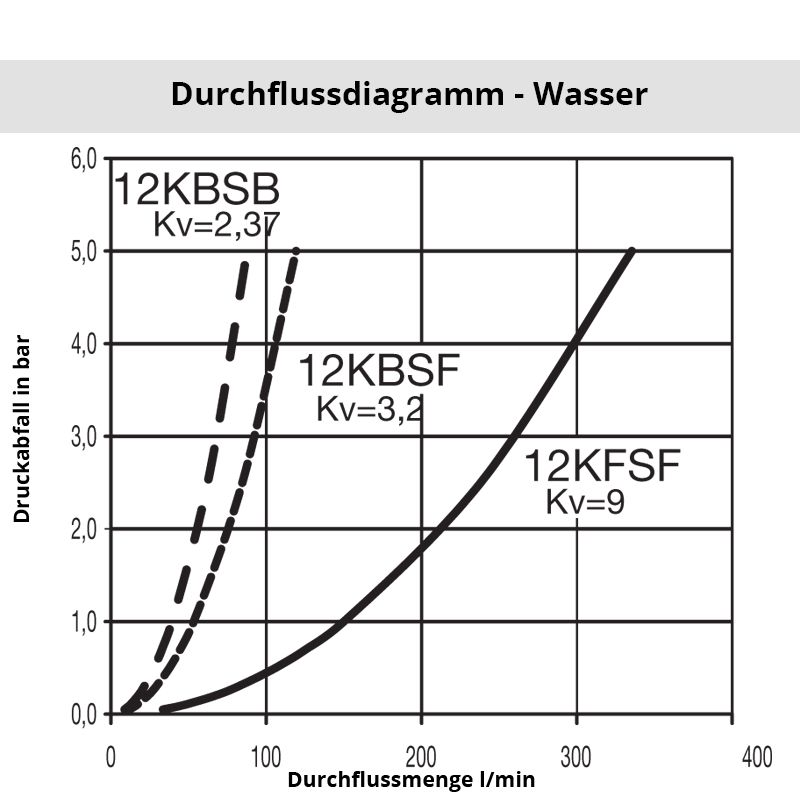 Wasser_12KFSF Diagramm Wasser 12KF