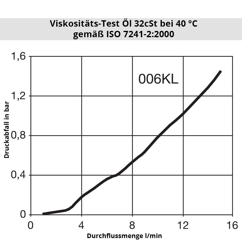 Wasser_006KLSL Diagramm Wasser 006SL