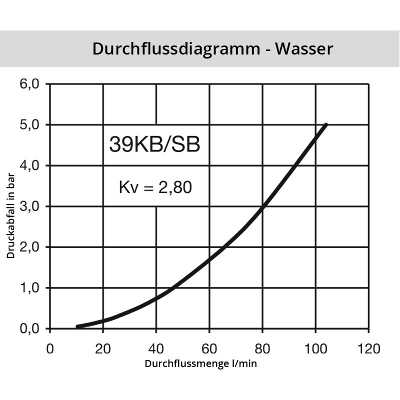 Diagramm Wasser 39SB