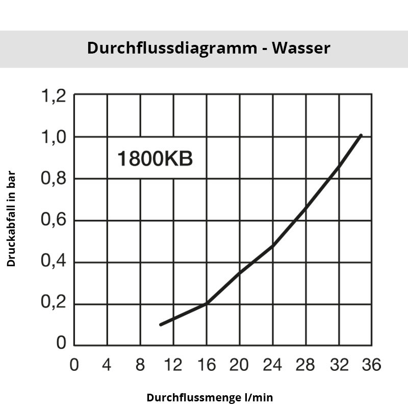 Diagramm Wasser 1800KBSB