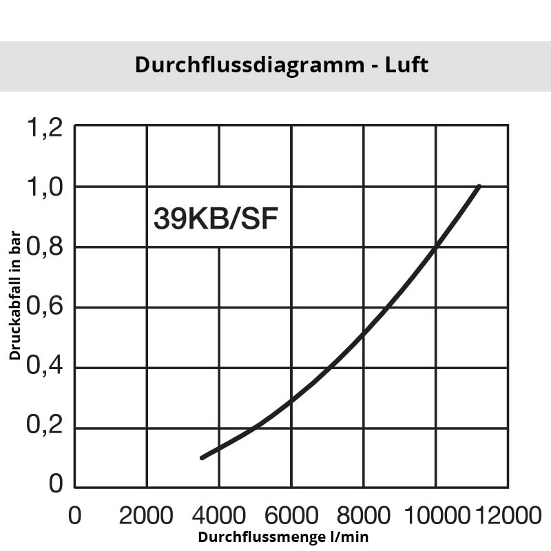 Diagramm Luft 39SF