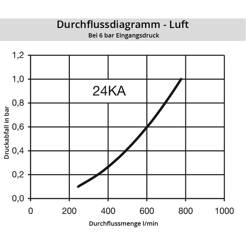 Diagramm Luft 24KA