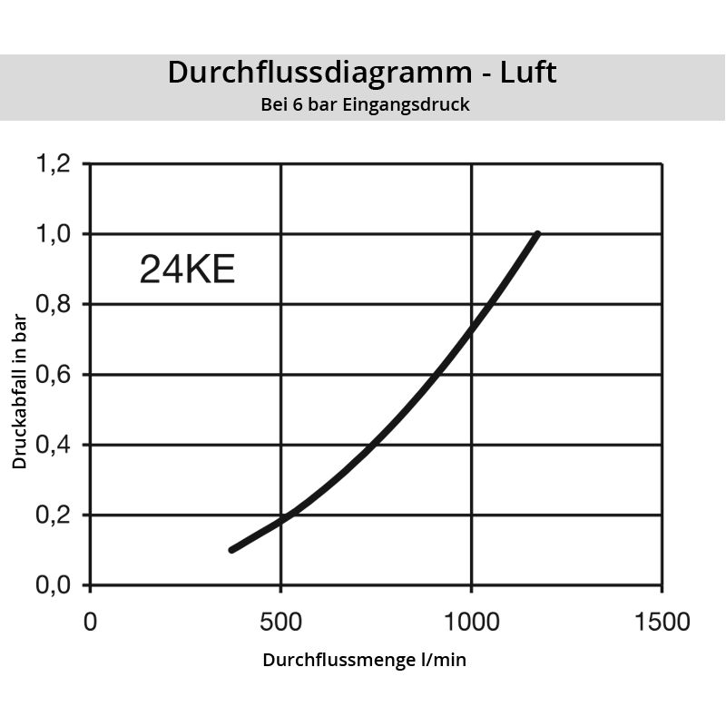 Luft_24KESFbHq9zUl1JkfqH Diagramm Luft 24KE