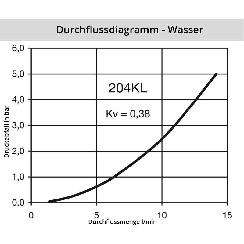 Diagramm Wasser 204SL