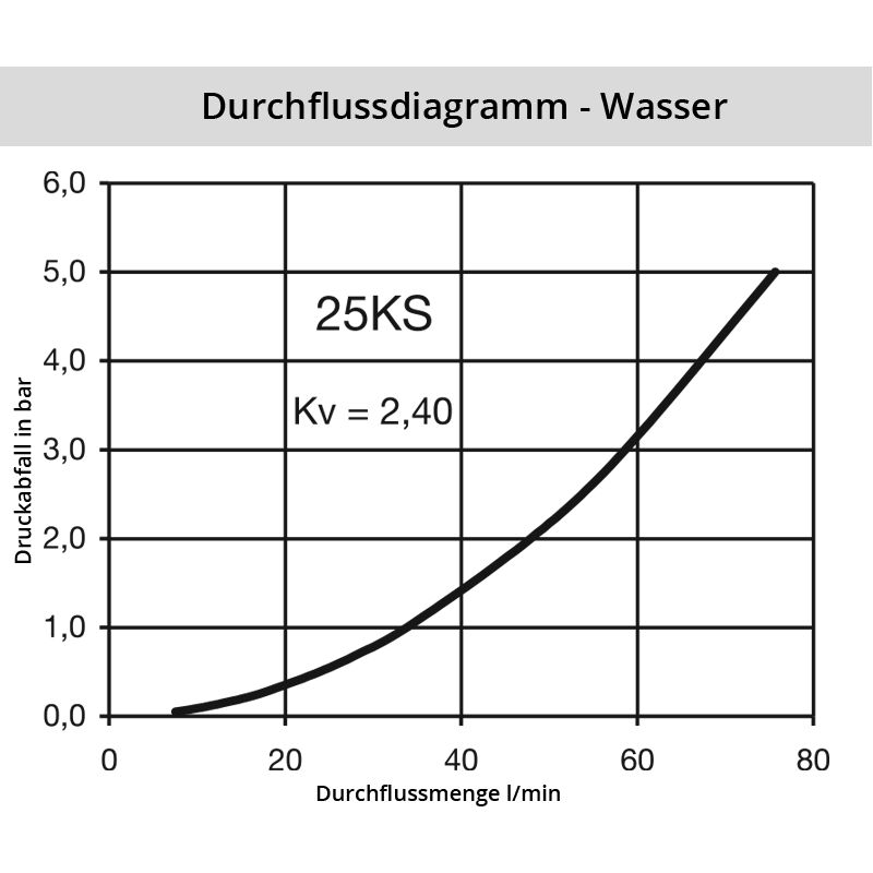 Wasser_25KSSSBwrFlHQPBNWOn Diagramm Wasser 25SS