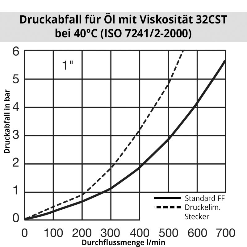 Diagramm ÖlFF10000