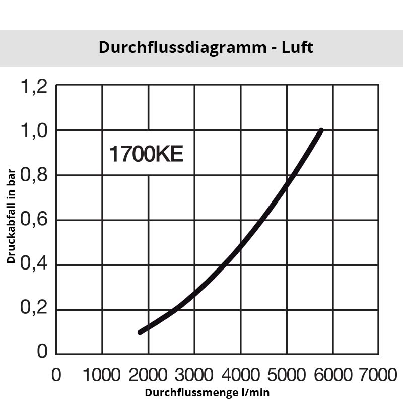 Diagramm Luft 1700KE
