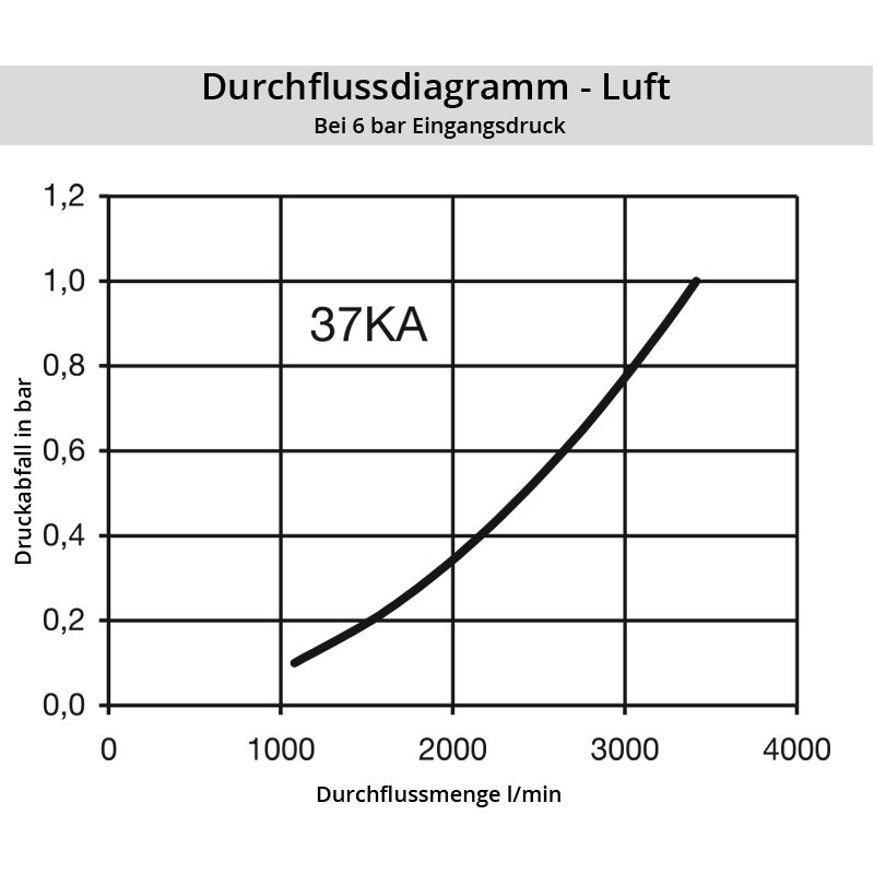 Diagramm Luft 37SF