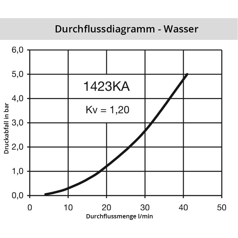 Diagramm Wasser 1423KA