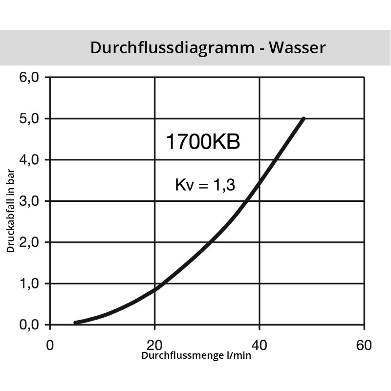 Diagramm Wasser 1700KB