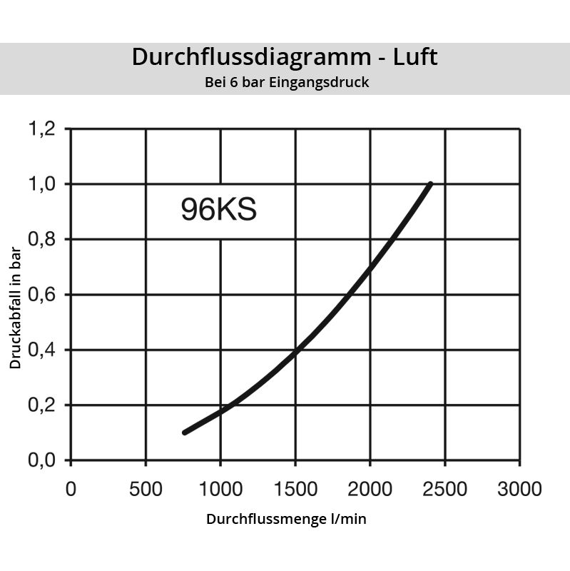 Luft_96KSSSZ5sWQWvrqnDgX Diagramm Luft 96KS