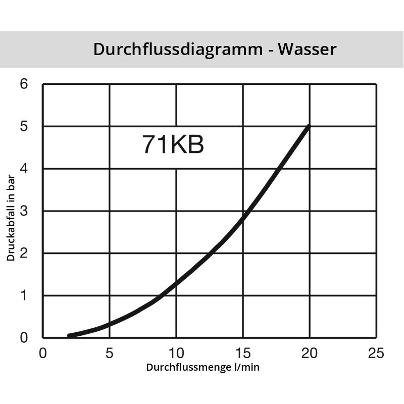 Diagramm Wasser 71KB