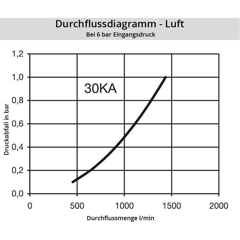 Luft_30KASFWSXgUJCySzdKx Diagramm Luft 30SF