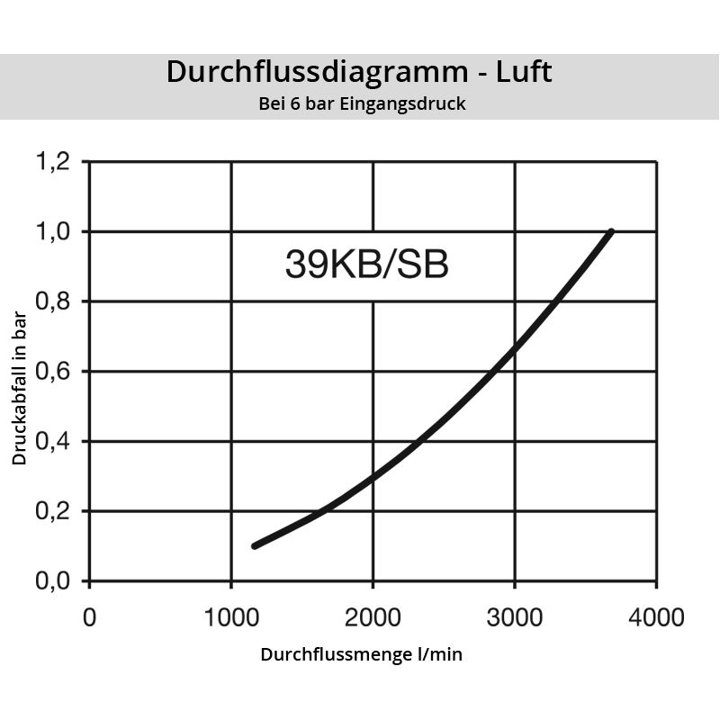 Diagramm Luft 39KB