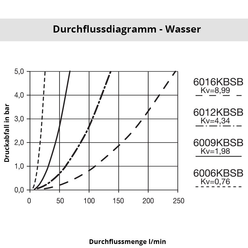 Wasser_6016KBSB Diagramm Wasser 6016SB