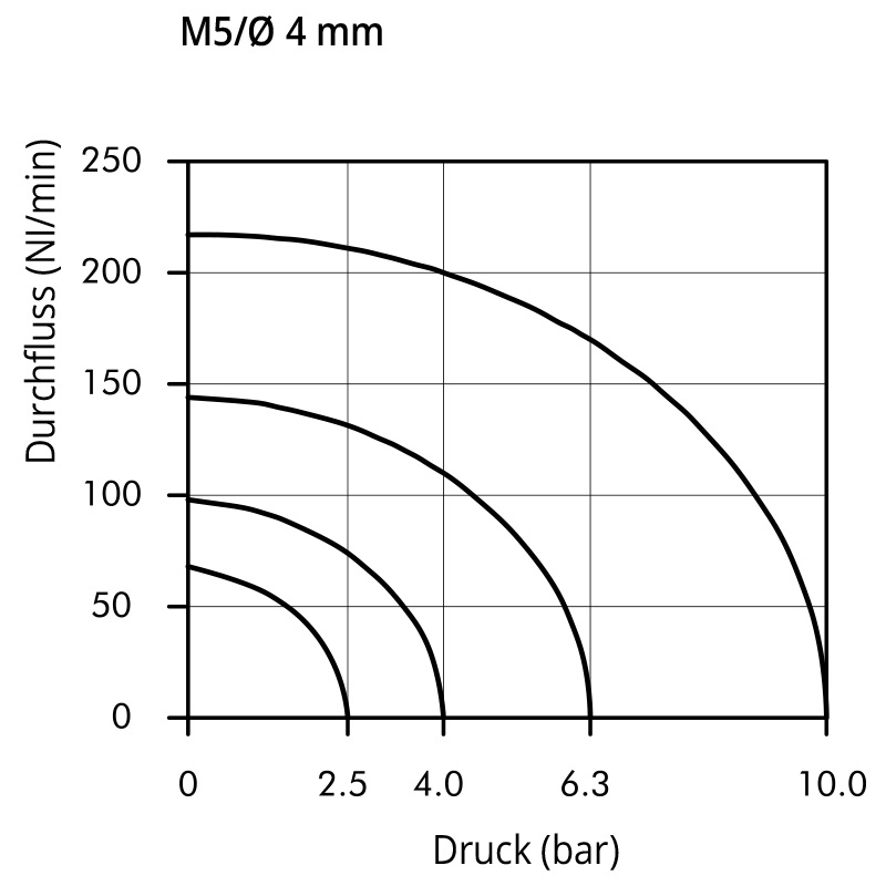 luft_m5-4mm Diagramm Durchfluss