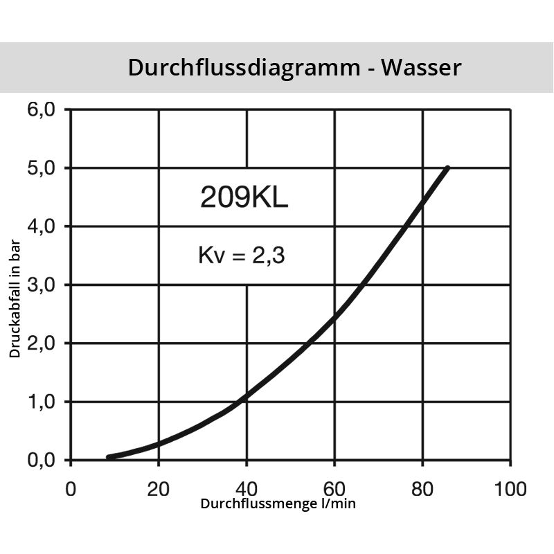 Diagramm Wasser 209SL