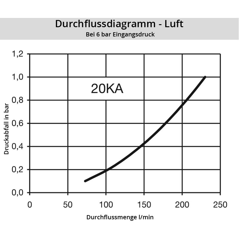 Luft_20KASFRR4AVoADWo4v3 Diagramm Luft 20KA