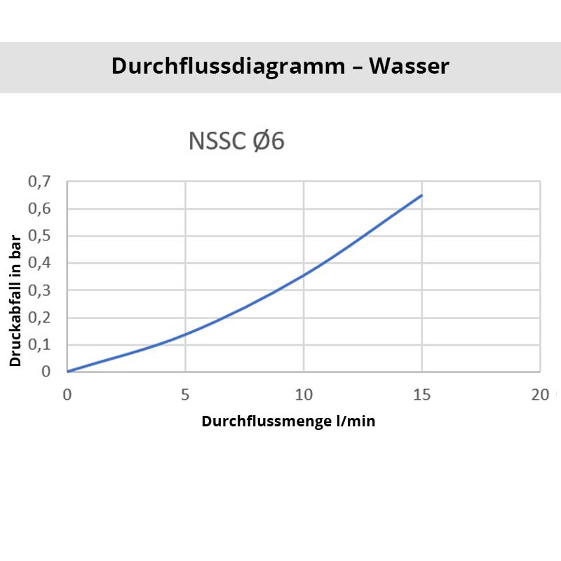 Durchflussdiagramm Wasser