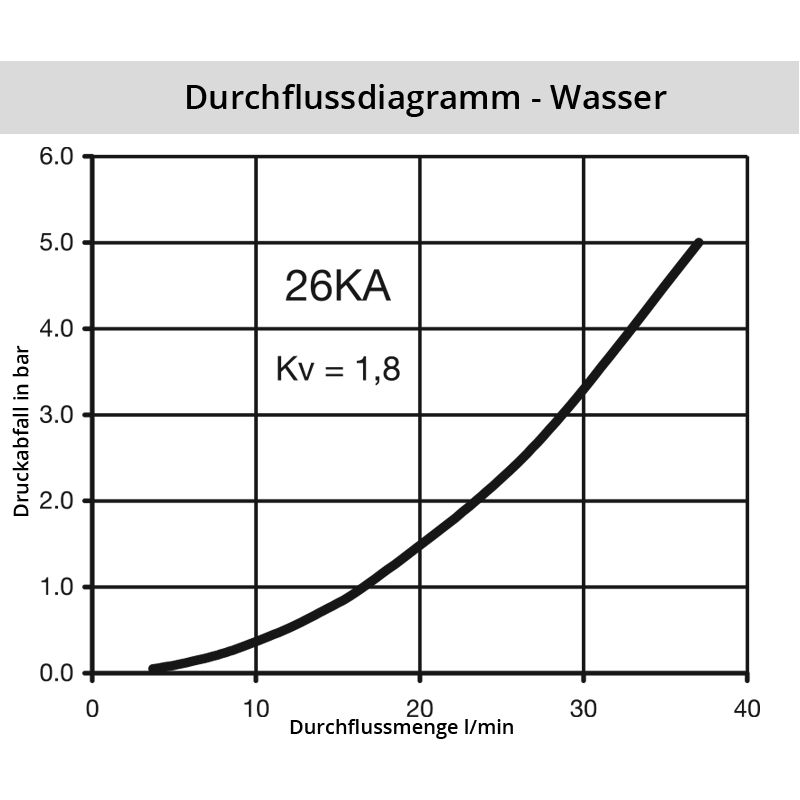 Diagramm Wasser 26KA