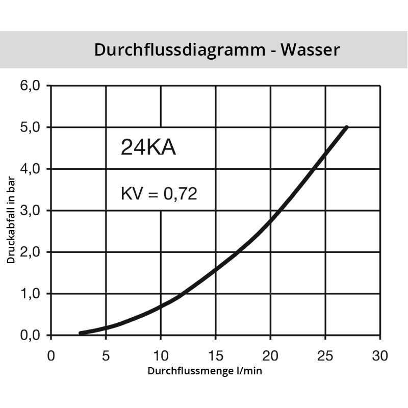 Diagramm Wasser 24KA