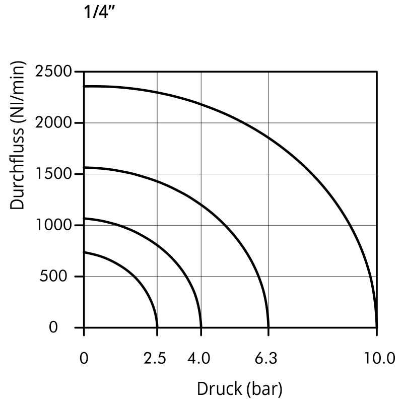 luft_1-4 Diagramm Durchfluss