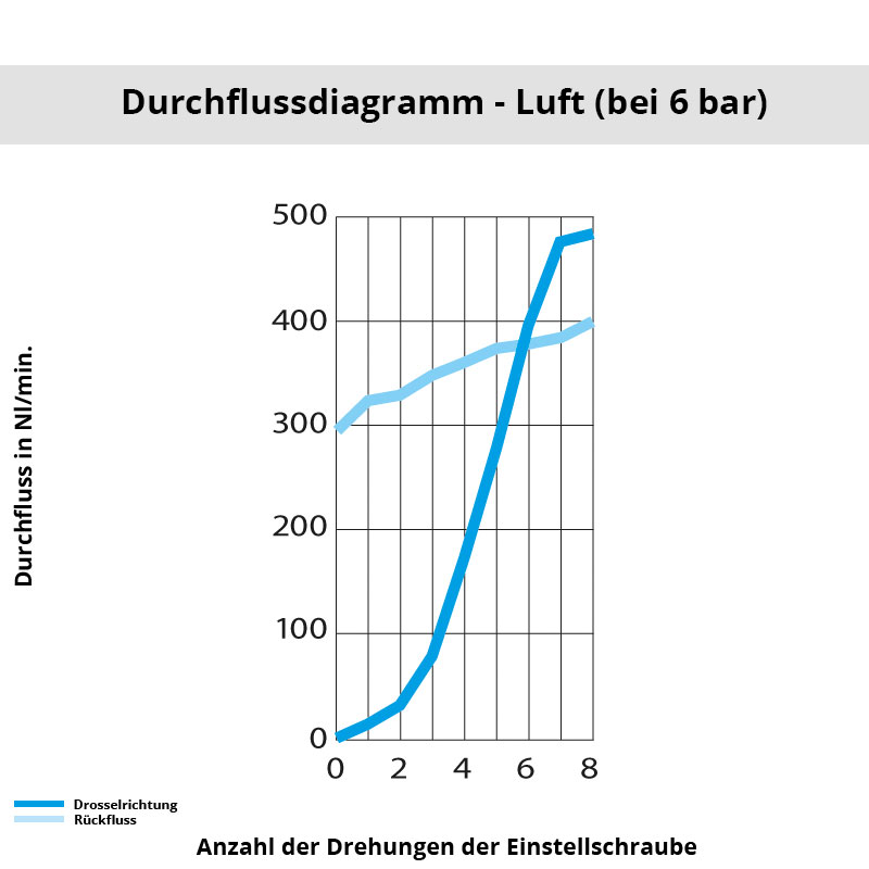 Diagramm 7140 10 10