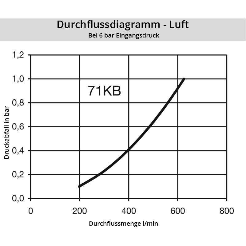 Diagramm Luft 71KB