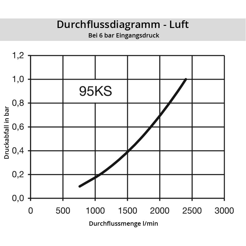 Diagramm Luft 95KS